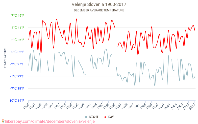 Velenje - Klimawandel- 1900 - 2017 Durchschnittliche Temperatur in Velenje über die Jahre. Durchschnittliches Wetter in Dezember. hikersbay.com
