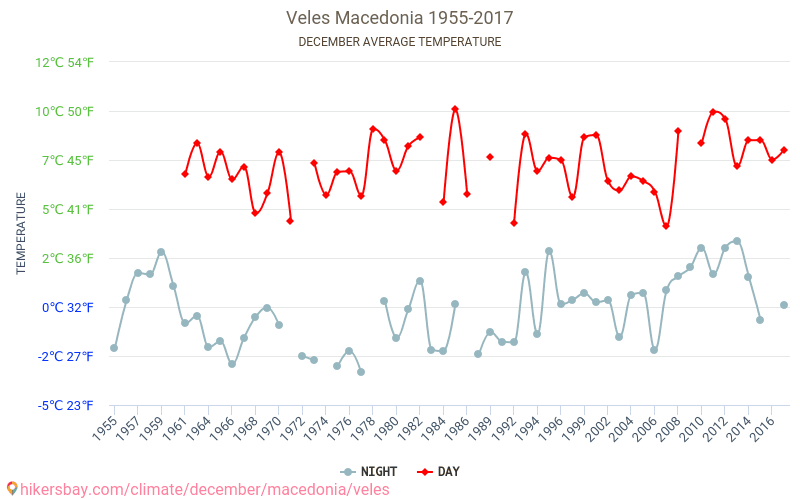 Велес - Климата 1955 - 2017 Средна температура в Велес през годините. Средно време в декември. hikersbay.com