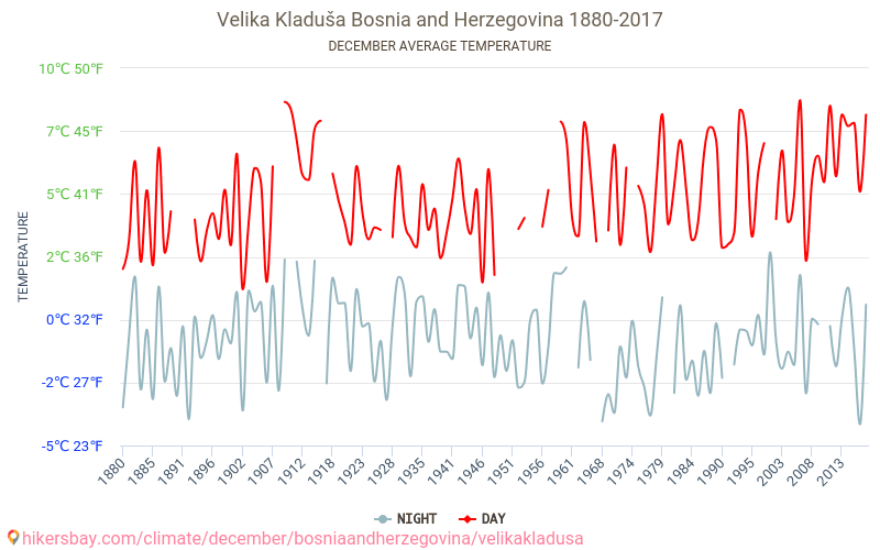 Velika Kladuša - Schimbările climatice 1880 - 2017 Temperatura medie în Velika Kladuša de-a lungul anilor. Vremea medie în decembrie. hikersbay.com