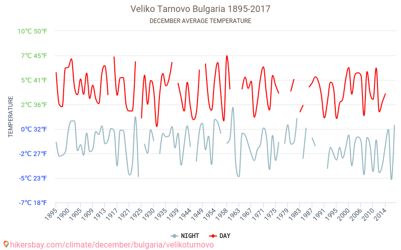 Βελίκο Τίρνοβο - Κλιματική αλλαγή 1895 - 2017 Μέση θερμοκρασία στην Βελίκο Τίρνοβο τα τελευταία χρόνια. Μέσος καιρός στο Δεκεμβρίου. hikersbay.com