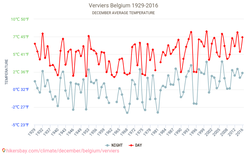 Verviers - Ilmastonmuutoksen 1929 - 2016 Keskimääräinen lämpötila Verviers vuosien ajan. Keskimääräinen sää joulukuussa aikana. hikersbay.com