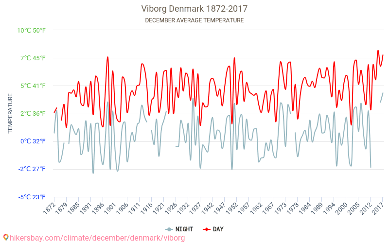 Viborg - Klimaendringer 1872 - 2017 Gjennomsnittstemperatur i Viborg gjennom årene. Gjennomsnittlig vær i desember. hikersbay.com