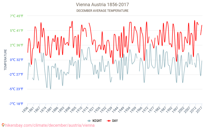 Vídeň - Klimatické změny 1856 - 2017 Průměrná teplota v Vídeň během let. Průměrné počasí v prosinci. hikersbay.com