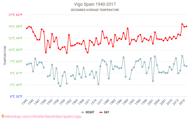 Vigo - Klimaændringer 1940 - 2017 Gennemsnitstemperatur i Vigo over årene. Gennemsnitligt vejr i december. hikersbay.com