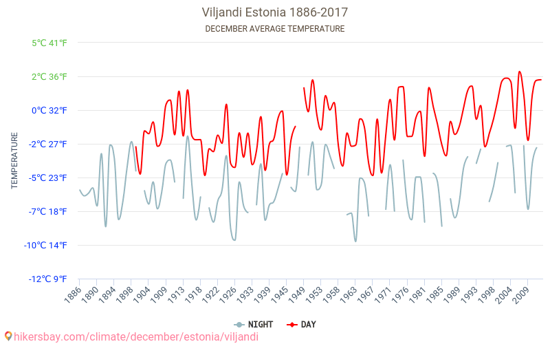 Viljandi - Klimaendringer 1886 - 2017 Gjennomsnittstemperatur i Viljandi gjennom årene. Gjennomsnittlig vær i desember. hikersbay.com