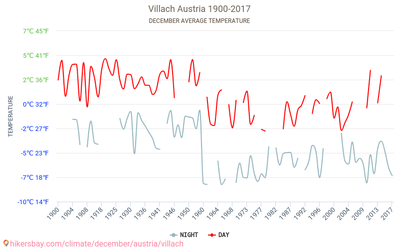 Villach - Climáticas, 1900 - 2017 Temperatura média em Villach ao longo dos anos. Clima médio em dezembro. hikersbay.com