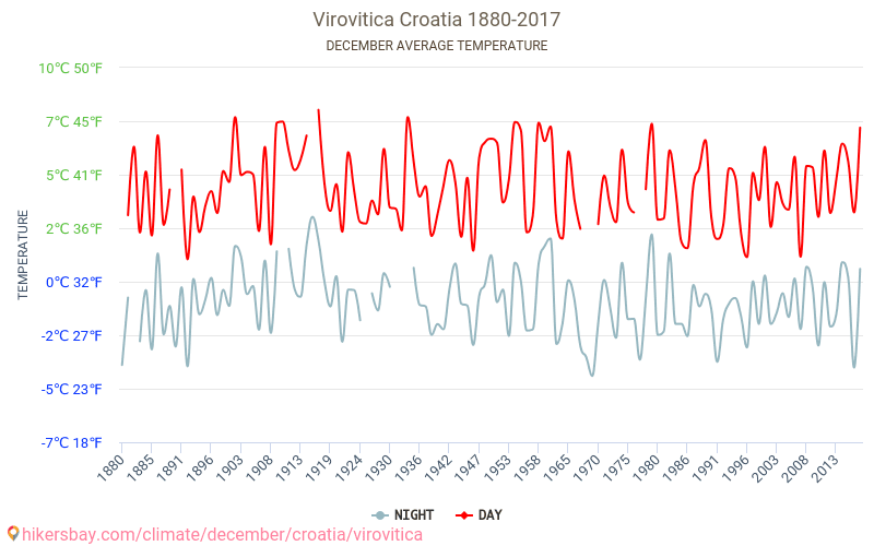 Virovitica - Klimaændringer 1880 - 2017 Gennemsnitstemperatur i Virovitica over årene. Gennemsnitligt vejr i december. hikersbay.com