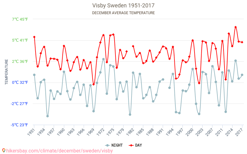Visby - Zmiany klimatu 1951 - 2017 Średnie temperatury w Visby w ubiegłych latach. Średnia pogoda w grudniu. hikersbay.com