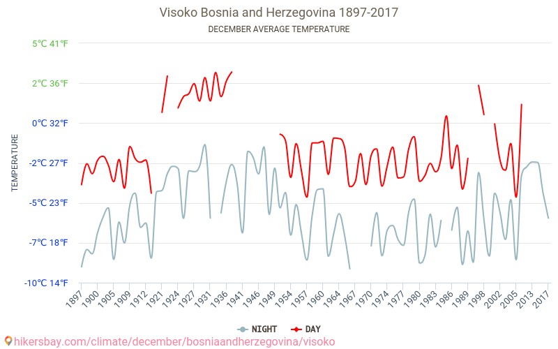 Visoko - Klimatické změny 1897 - 2017 Průměrná teplota v Visoko během let. Průměrné počasí v prosinci. hikersbay.com