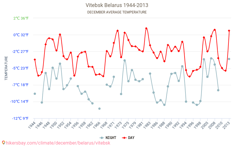 Vitebska - Klimata pārmaiņu 1944 - 2013 Vidējā temperatūra ir Vitebska pa gadiem. Vidējais laika Decembris. hikersbay.com