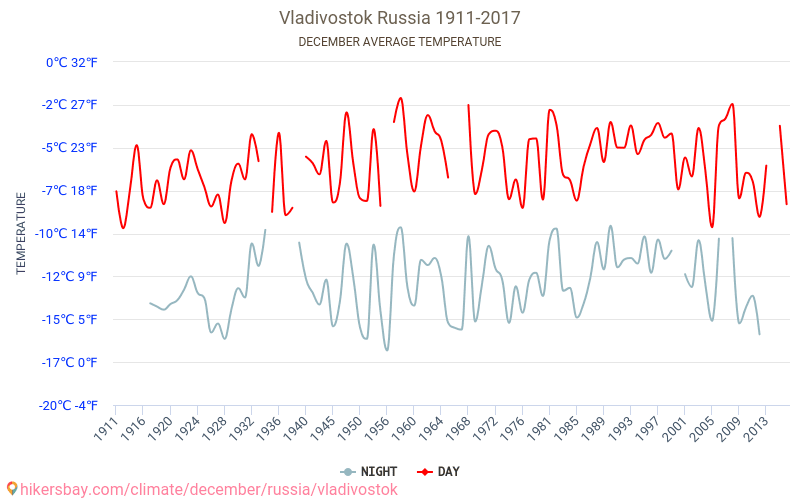 Vladivostok - Le changement climatique 1911 - 2017 Température moyenne à Vladivostok au fil des ans. Conditions météorologiques moyennes en décembre. hikersbay.com