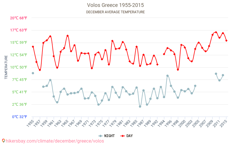 Volos - Klimaendringer 1955 - 2015 Gjennomsnittstemperatur i Volos gjennom årene. Gjennomsnittlig vær i desember. hikersbay.com