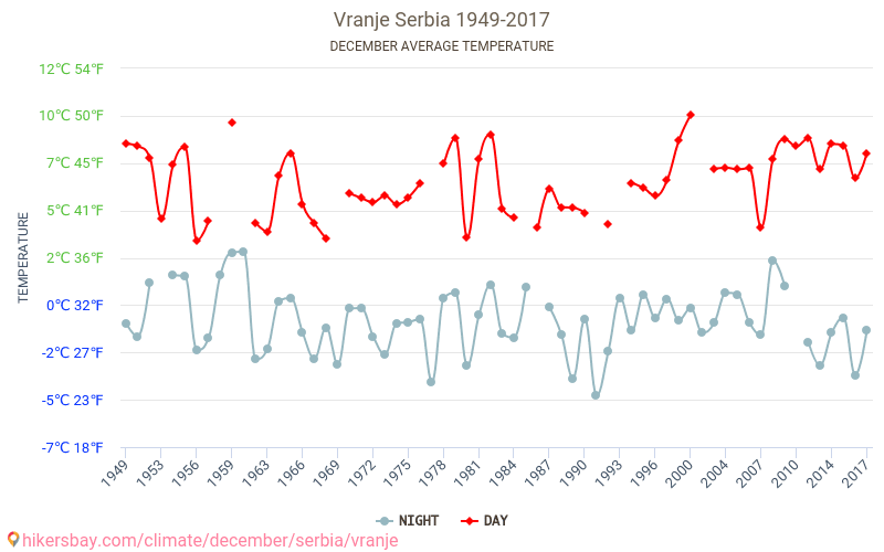 וראניה - שינוי האקלים 1949 - 2017 טמפרטורה ממוצעת ב וראניה במשך השנים. מזג אוויר ממוצע ב דצמבר. hikersbay.com