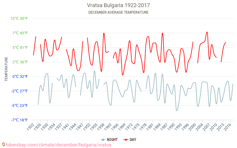 Vratsa - Klimaendringer 1922 - 2017 Gjennomsnittstemperatur i Vratsa gjennom årene. Gjennomsnittlig vær i desember. hikersbay.com