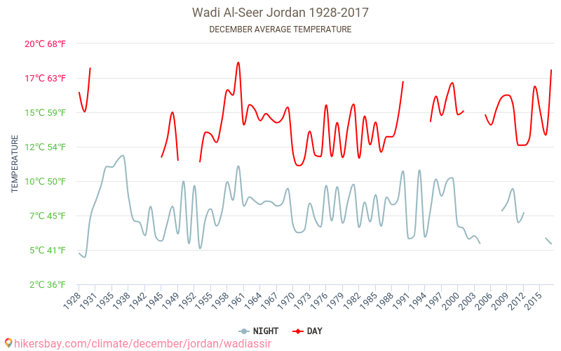 Wadi Al-Seer - 气候变化 1928 - 2017 平均温度在 Wadi Al-Seer 多年来。 12 月 中的平均天气。 hikersbay.com