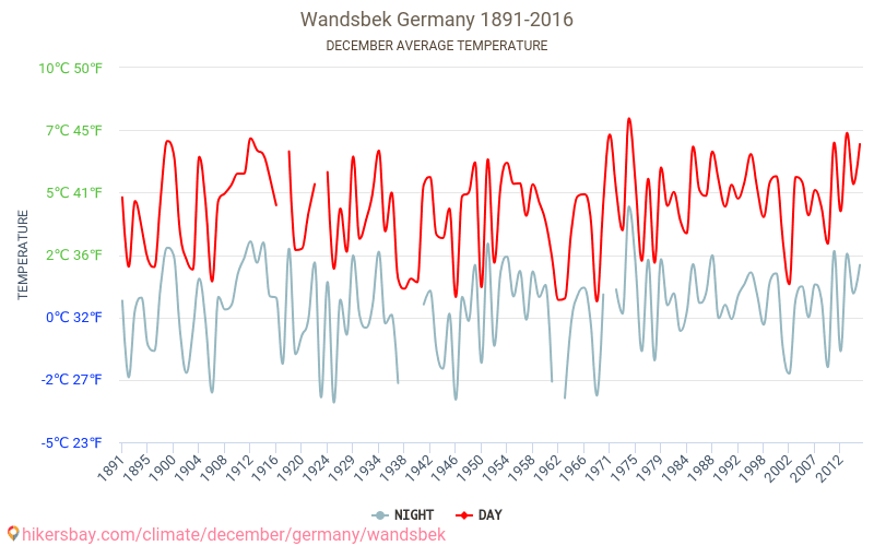 Wandsbek - تغير المناخ 1891 - 2016 متوسط درجة الحرارة في Wandsbek على مر السنين. متوسط الطقس في ديسمبر. hikersbay.com