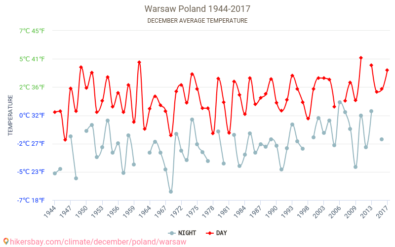 ワルシャワ - 気候変動 1944 - 2017 ワルシャワ の平均気温と、過去数年のデータ。 12月 の平均天気。 hikersbay.com