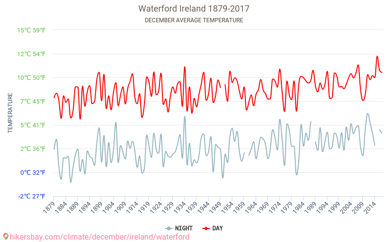 Waterford - Klimatförändringarna 1879 - 2017 Medeltemperatur i Waterford under åren. Genomsnittligt väder i december. hikersbay.com