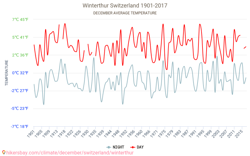 וינטרטור - שינוי האקלים 1901 - 2017 טמפרטורה ממוצעת ב וינטרטור במשך השנים. מזג אוויר ממוצע ב דצמבר. hikersbay.com