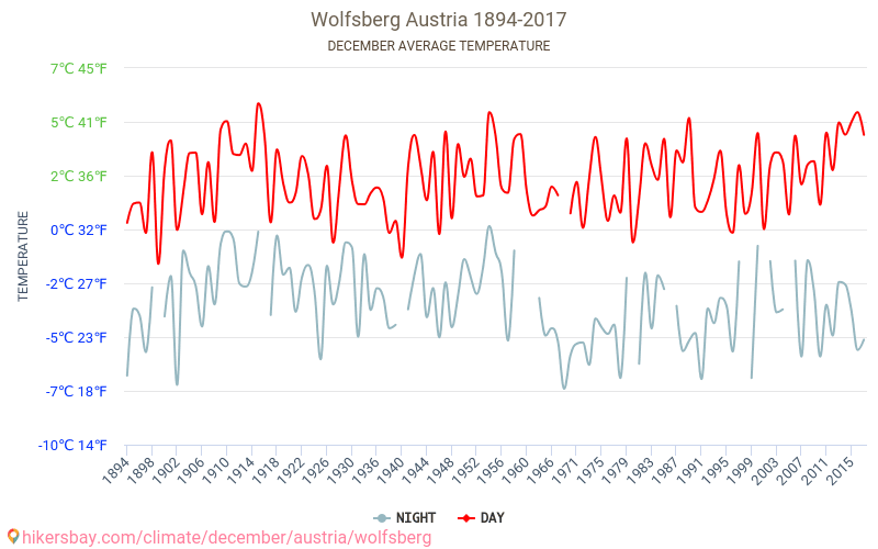 Wolfsberg - Klimatické změny 1894 - 2017 Průměrná teplota v Wolfsberg během let. Průměrné počasí v prosinci. hikersbay.com