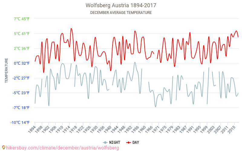 Вольфсберг - Изменение климата 1894 - 2017 Средняя температура в Вольфсберг за годы. Средняя погода в декабре. hikersbay.com