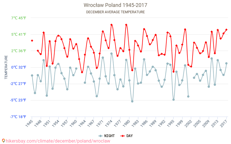 Wrocław - Klimaatverandering 1945 - 2017 Gemiddelde temperatuur in Wrocław door de jaren heen. Gemiddeld weer in december. hikersbay.com