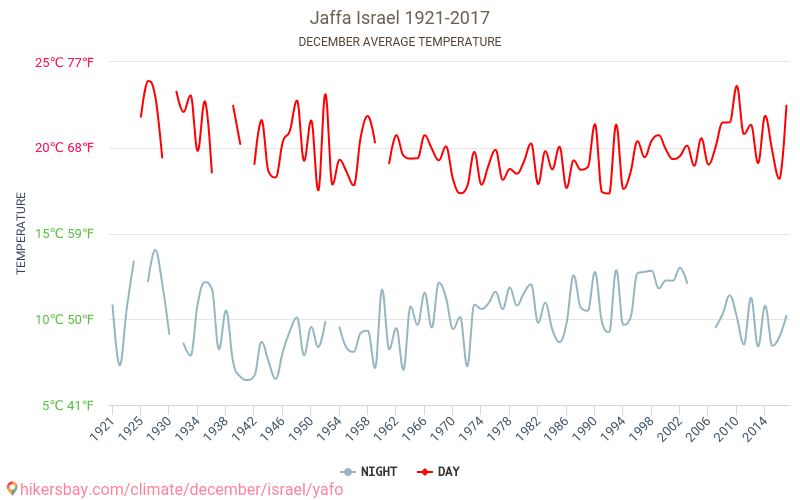 Jaffa - Klimaatverandering 1921 - 2017 Gemiddelde temperatuur in Jaffa door de jaren heen. Gemiddeld weer in december. hikersbay.com