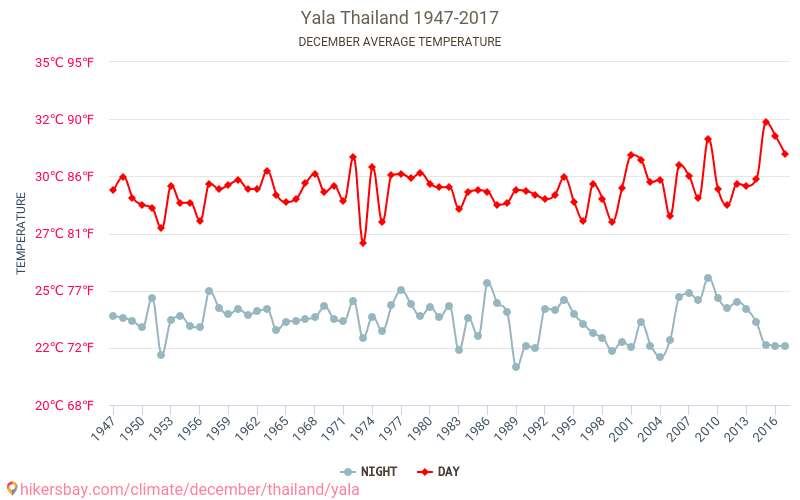 Yala - Perubahan iklim 1947 - 2017 Suhu rata-rata di Yala selama bertahun-tahun. Cuaca rata-rata di Desember. hikersbay.com