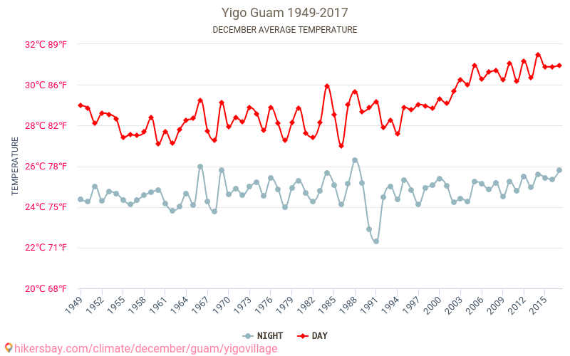 Χωριό Yigo - Κλιματική αλλαγή 1949 - 2017 Μέση θερμοκρασία στο Χωριό Yigo τα τελευταία χρόνια. Μέση καιρού Δεκεμβρίου. hikersbay.com