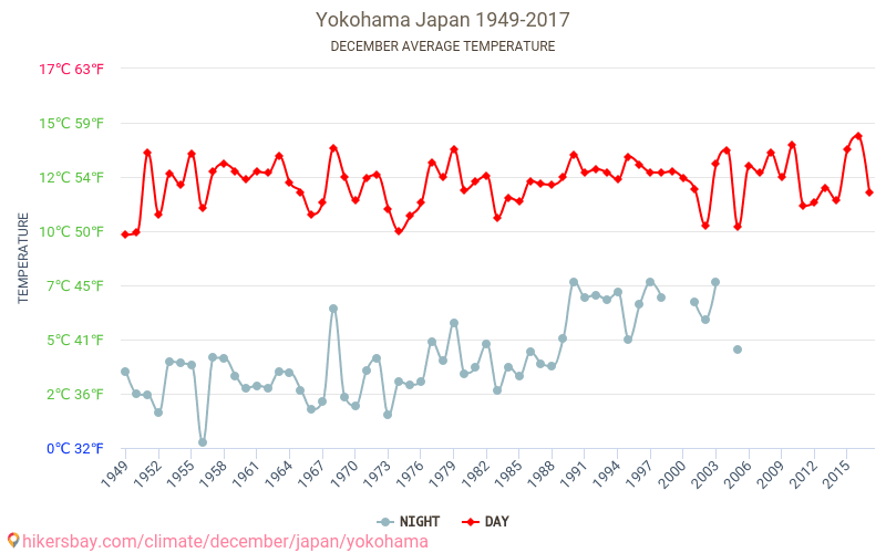 Yokohama - Biến đổi khí hậu 1949 - 2017 Nhiệt độ trung bình tại Yokohama qua các năm. Thời tiết trung bình tại tháng mười hai. hikersbay.com