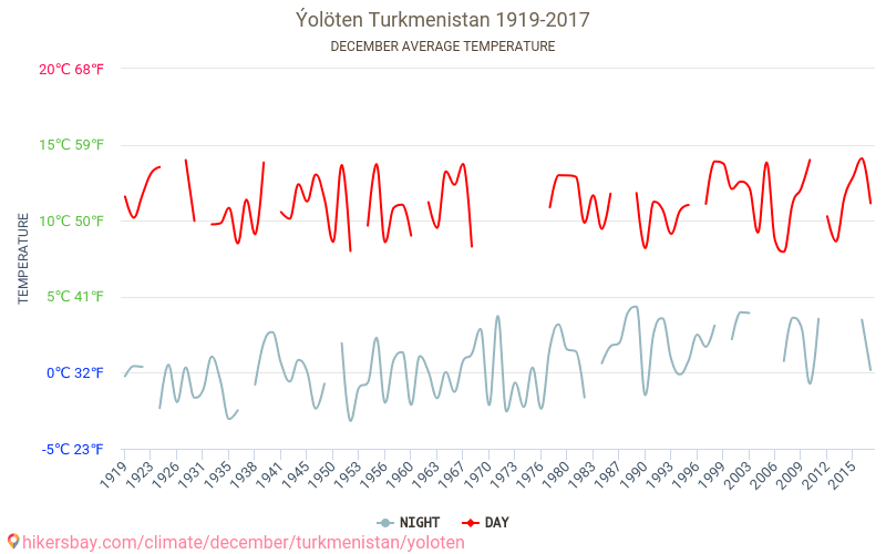 Ýolöten - Schimbările climatice 1919 - 2017 Temperatura medie în Ýolöten de-a lungul anilor. Vremea medie în decembrie. hikersbay.com