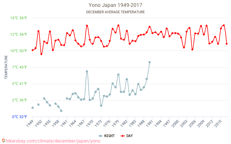 Yono - Klimaatverandering 1949 - 2017 Gemiddelde temperatuur in Yono door de jaren heen. Gemiddeld weer in december. hikersbay.com