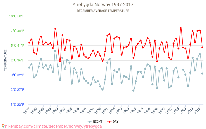 Ytrebygda - Klimaatverandering 1937 - 2017 Gemiddelde temperatuur in Ytrebygda door de jaren heen. Gemiddeld weer in december. hikersbay.com
