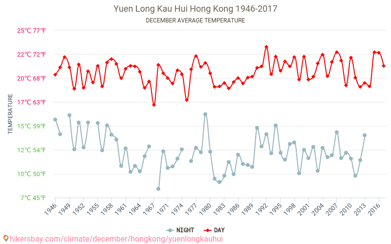 Yuen Long Kau Hui - Κλιματική αλλαγή 1946 - 2017 Μέση θερμοκρασία στο Yuen Long Kau Hui τα τελευταία χρόνια. Μέση καιρού Δεκεμβρίου. hikersbay.com