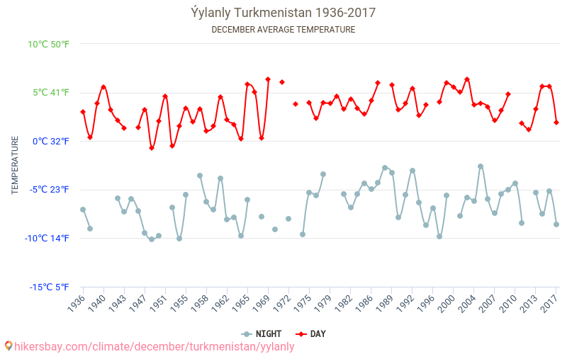 Ýylanly - Climate change 1936 - 2017 Average temperature in Ýylanly over the years. Average weather in December. hikersbay.com