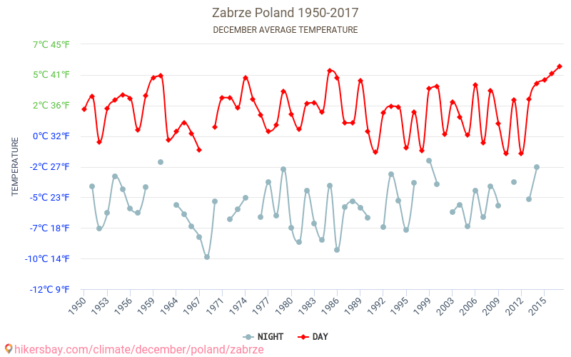 Zabrze - Cambiamento climatico 1950 - 2017 Temperatura media in Zabrze nel corso degli anni. Clima medio a dicembre. hikersbay.com