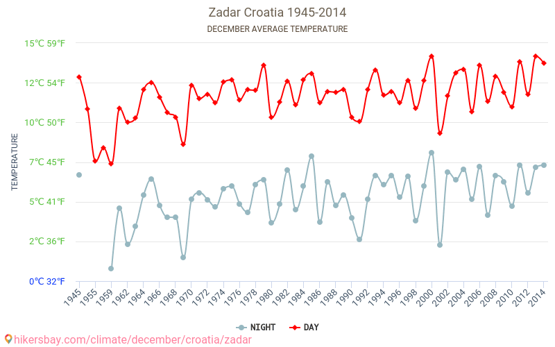 Zadar - İklim değişikliği 1945 - 2014 Yıllar boyunca Zadar içinde ortalama sıcaklık. Aralık içinde ortalama hava durumu. hikersbay.com