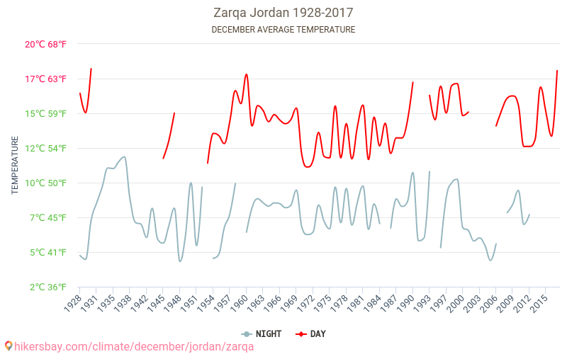 Zarqa - जलवायु परिवर्तन 1928 - 2017 Zarqa में वर्षों से औसत तापमान। दिसंबर में औसत मौसम। hikersbay.com