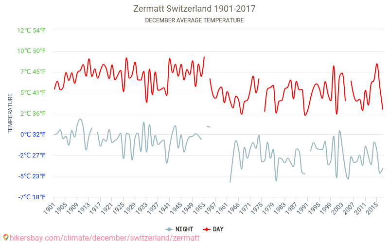 Zermatt - Le changement climatique 1901 - 2017 Température moyenne à Zermatt au fil des ans. Conditions météorologiques moyennes en décembre. hikersbay.com
