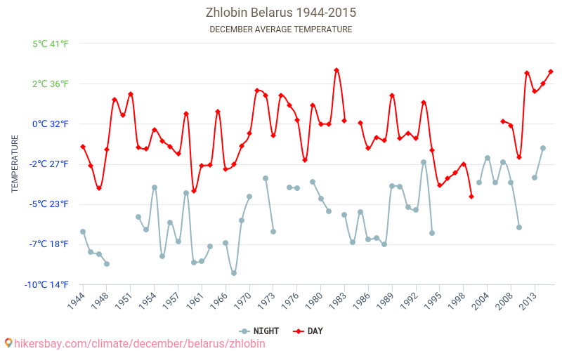 Zhlobin - Klimaendringer 1944 - 2015 Gjennomsnittstemperatur i Zhlobin gjennom årene. Gjennomsnittlig vær i desember. hikersbay.com