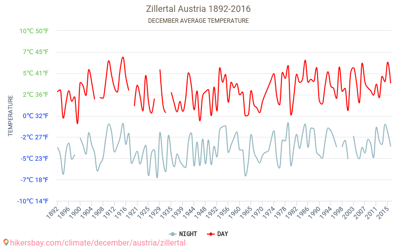 Zillertal - Klimawandel- 1892 - 2016 Durchschnittliche Temperatur in Zillertal über die Jahre. Durchschnittliches Wetter in Dezember. hikersbay.com