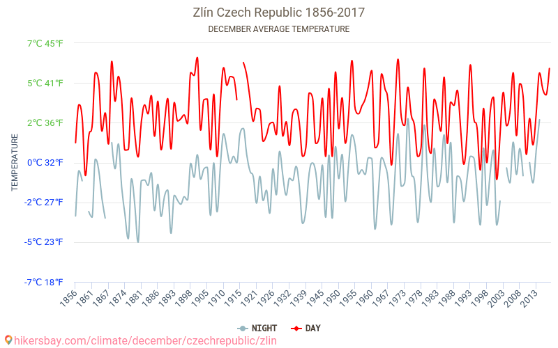 Zlín - Klimaendringer 1856 - 2017 Gjennomsnittstemperatur i Zlín gjennom årene. Gjennomsnittlig vær i desember. hikersbay.com