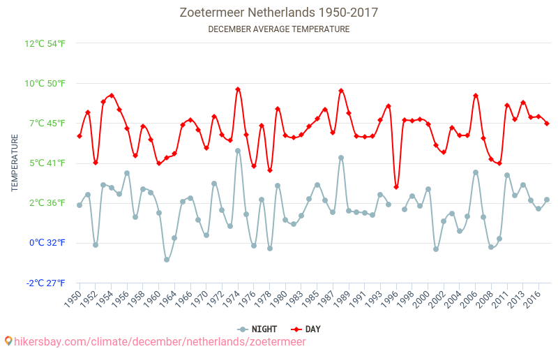 Zoetermeer - Klimatické změny 1950 - 2017 Průměrná teplota v Zoetermeer během let. Průměrné počasí v prosinci. hikersbay.com
