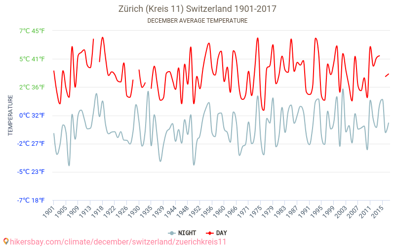 زوريخ (Kreis 11) - تغير المناخ 1901 - 2017 متوسط درجة الحرارة في زوريخ (Kreis 11) على مر السنين. متوسط الطقس في ديسمبر. hikersbay.com