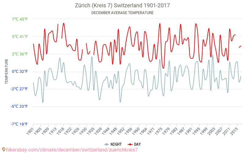 Zürich (regionalt 7) - Klimaendringer 1901 - 2017 Gjennomsnittstemperatur i Zürich (regionalt 7) gjennom årene. Gjennomsnittlig vær i desember. hikersbay.com