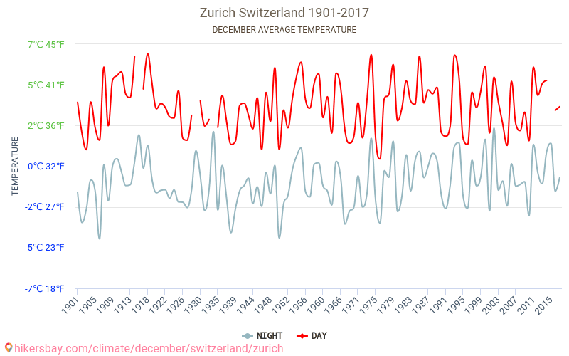 Zürich - Klimawandel- 1901 - 2017 Durchschnittliche Temperatur in Zürich über die Jahre. Durchschnittliches Wetter in Dezember. hikersbay.com
