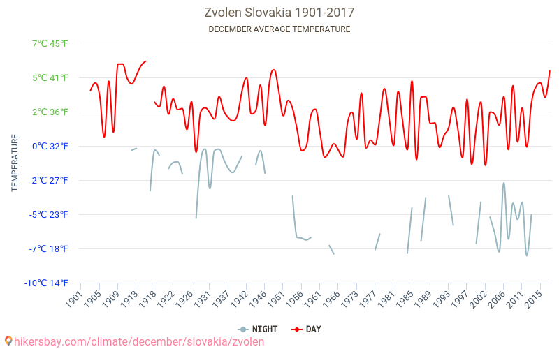 ズヴォレン - 気候変動 1901 - 2017 ズヴォレン の平均気温と、過去数年のデータ。 12月 の平均天気。 hikersbay.com