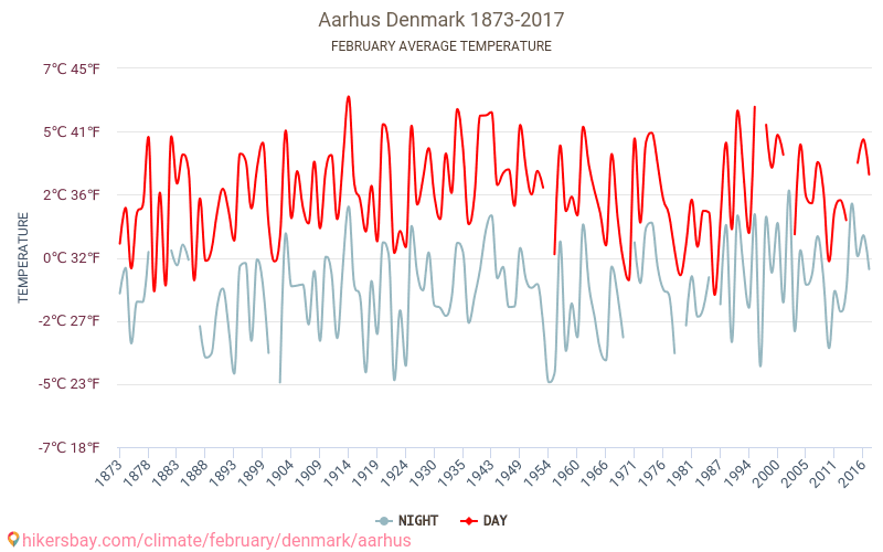Aarhus - Klimaendringer 1873 - 2017 Gjennomsnittstemperatur i Aarhus gjennom årene. Gjennomsnittlig vær i Februar. hikersbay.com