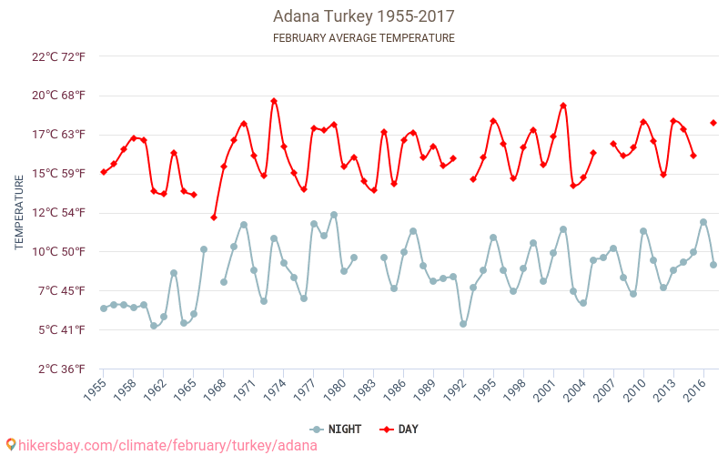 Adana - Perubahan iklim 1955 - 2017 Suhu rata-rata di Adana selama bertahun-tahun. Cuaca rata-rata di Februari. hikersbay.com