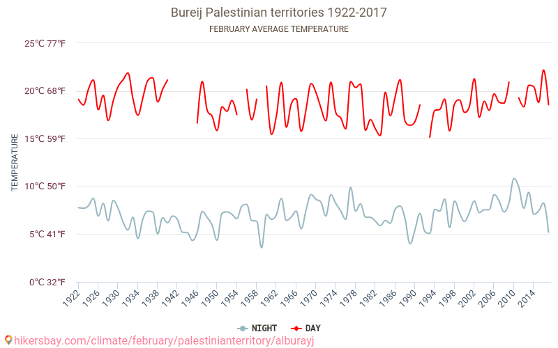 알 Burayj - 기후 변화 1922 - 2017 알 Burayj 에서 수년 동안의 평균 온도. 2월 에서의 평균 날씨. hikersbay.com
